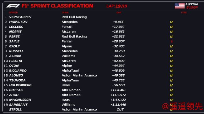 2023年F1美国大奖赛冲刺赛成绩表