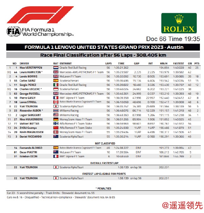 2023年F1美国大奖赛正式比赛成绩表