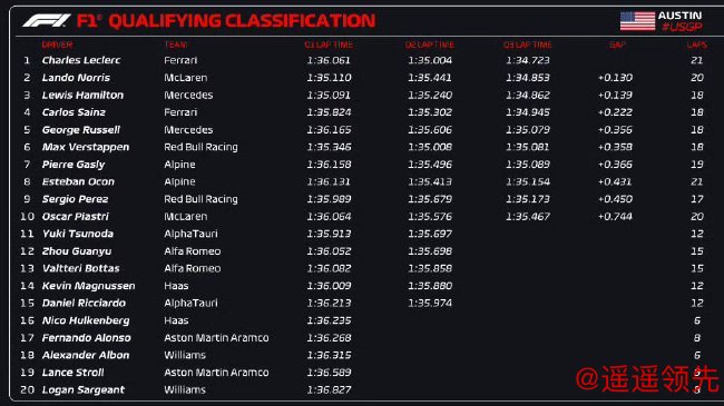 2023年F1美国大奖赛排位赛成绩表